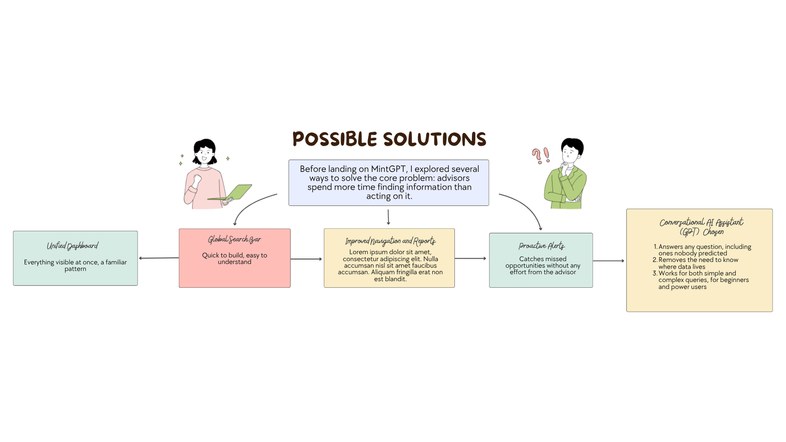 Sticky notes showing possible solutions for the SaveSage credit card recommendation flow.
